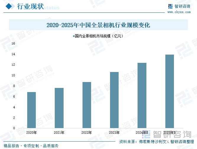 趋势研判！2025年中国全景相机行业产业链图谱、产业规模、竞争格局及未来前景分析：下游应用需求日益增长影石Insta360销售额连续六年位居全球第一[图](图5)