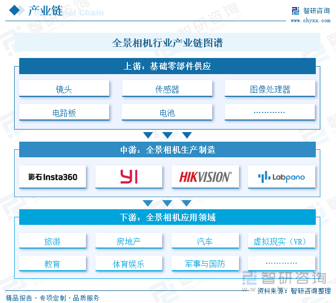趋势研判！2025年中国全景相机行业产业链图谱、产业规模、竞争格局及未来前景分析：下游应用需求日益增长影石Insta360销售额连续六年位居全球第一[图](图2)