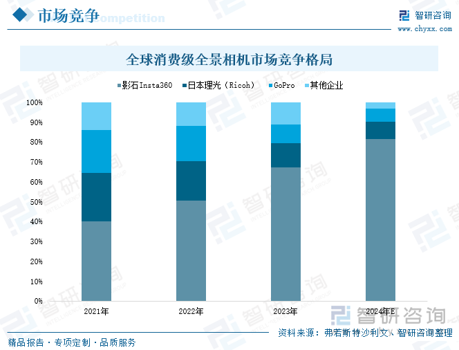 趋势研判！2025年中国全景相机行业产业链图谱、产业规模、竞争格局及未来前景分析：下游应用需求日益增长影石Insta360销售额连续六年位居全球第一[图](图6)