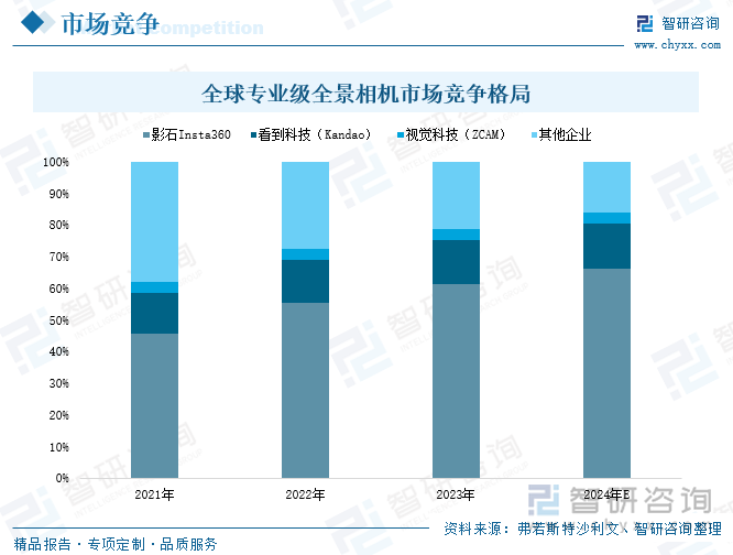 趋势研判！2025年中国全景相机行业产业链图谱、产业规模、竞争格局及未来前景分析：下游应用需求日益增长影石Insta360销售额连续六年位居全球第一[图](图7)