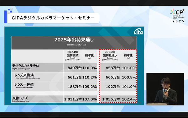 CIPA：预计2025全球相机出货858万台 镜头1056万颗(图2)