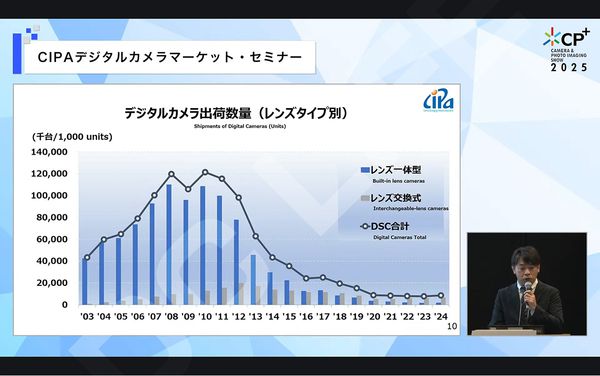 CIPA：预计2025全球相机出货858万台 镜头1056万颗(图3)