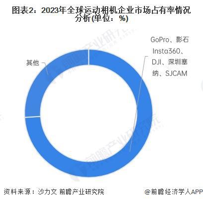 2025年手持智能影像设备行业之运动相机市场分析：多场景需求驱动高集中度与创新布局促增长【组图】(图2)