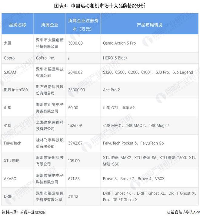 2025年手持智能影像设备行业之运动相机市场分析：多场景需求驱动高集中度与创新布局促增长【组图】(图4)