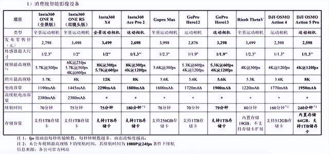 运动相机一哥难了！(图5)