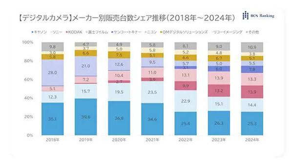 数码相机行业进入“战国时代” 中国市场成必争之地(图2)