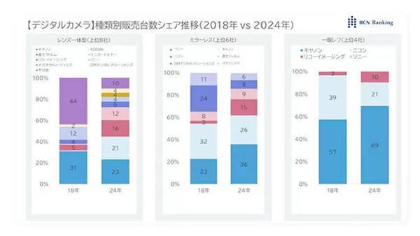 数码相机行业进入“战国时代” 中国市场成必争之地(图3)