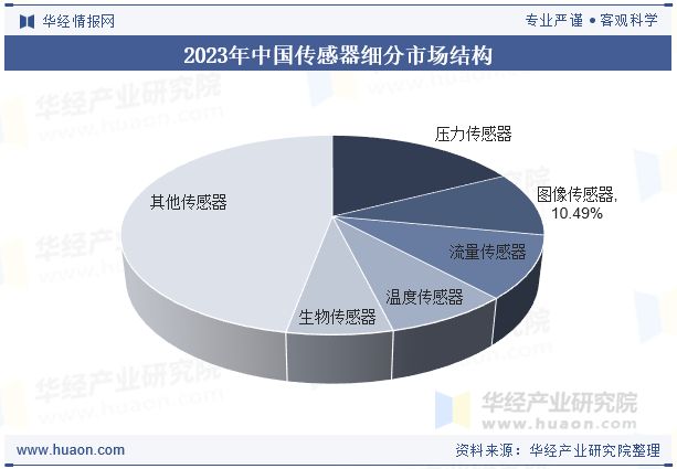 2025年中国图像传感器行业现状与趋势朝着高端化、智能化方向发展「图」(图3)