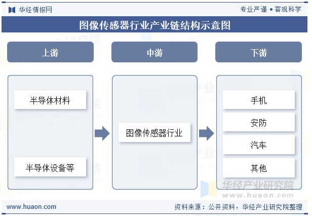 2025年中国图像传感器行业现状与趋势朝着高端化、智能化方向发展「图」(图5)