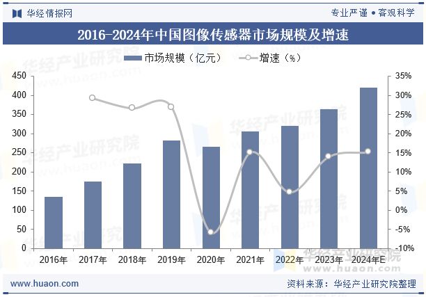 2025年中国图像传感器行业现状与趋势朝着高端化、智能化方向发展「图」(图4)