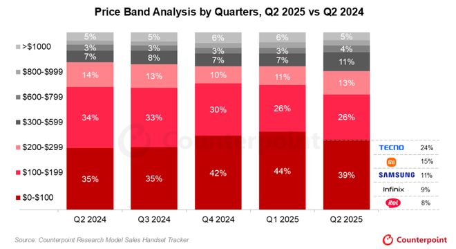 Counterpoint：2025年Q2中东非地区智能手机出货量同比增长3%(图2)