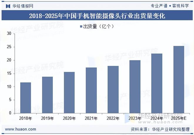 2025年中国智能摄像头行业市场规模、出货量及重点企业分析(图2)