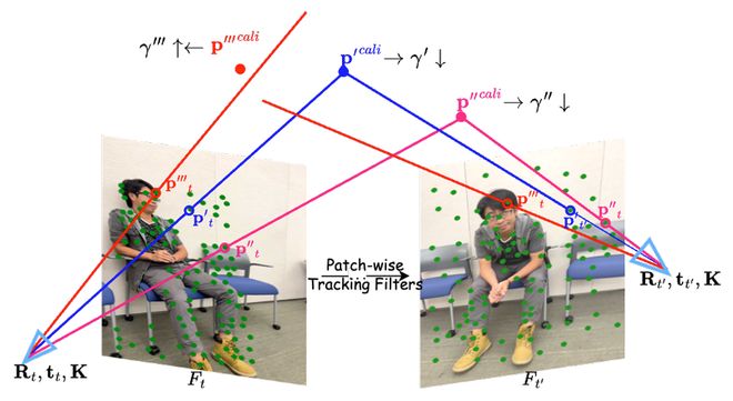 NeurIPSSpotlight｜运动遮挡都不怕一段视频精准预测相机参数(图2)