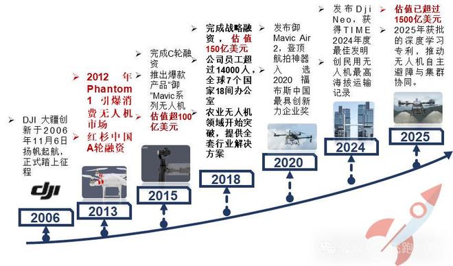 日本研发大疆无人机失败揭示技术深度与产业生态的重要性(图6) 日本研发大疆无人机失败揭示技术深度与产业生态的重要性(图6)