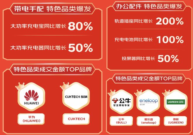 京东1111创作需求激增开门红运动相机配件同比提升超2倍(图4) 京东1111创作需求激增开门红运动相机配件同比提升超2倍(图4)