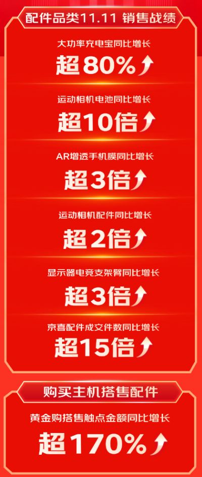 京东1111创作需求激增开门红运动相机配件同比提升超2倍(图2) 京东1111创作需求激增开门红运动相机配件同比提升超2倍(图2)