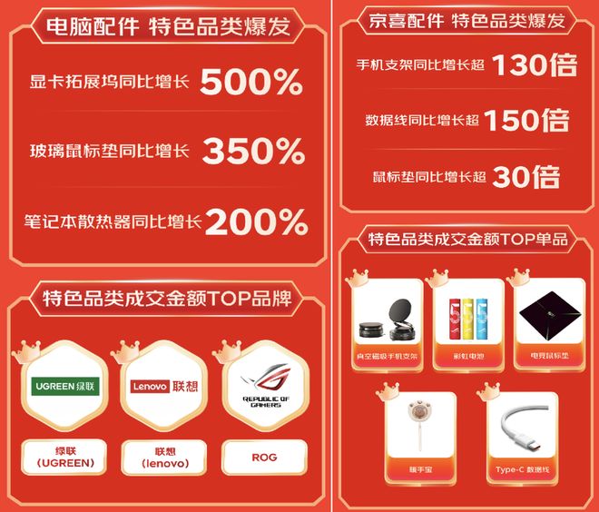 京东1111创作需求激增开门红运动相机配件同比提升超2倍(图6) 京东1111创作需求激增开门红运动相机配件同比提升超2倍(图6)