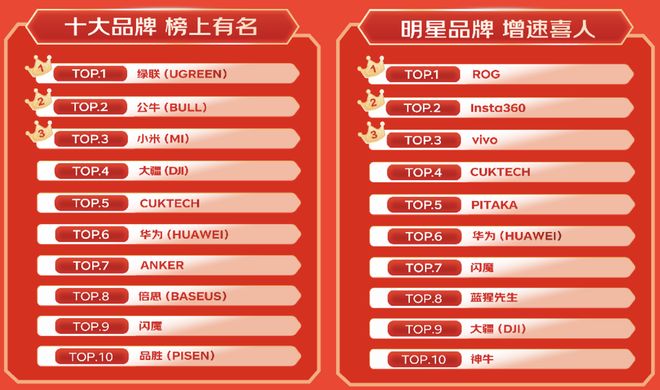 京东1111创作需求激增开门红运动相机配件同比提升超2倍(图7) 京东1111创作需求激增开门红运动相机配件同比提升超2倍(图7)