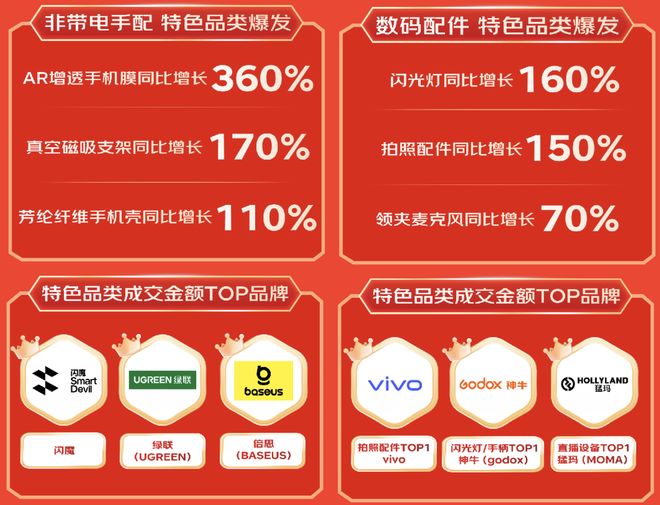 京东1111创作需求激增开门红运动相机配件同比提升超2倍(图5) 京东1111创作需求激增开门红运动相机配件同比提升超2倍(图5)